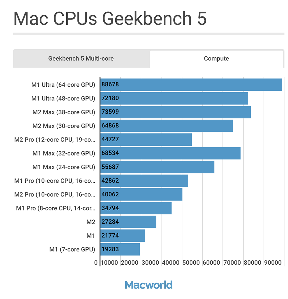 二張圖，讓你快速了解 M1 至 M2 Max 每一款晶片的效能表現 - 電腦王阿達