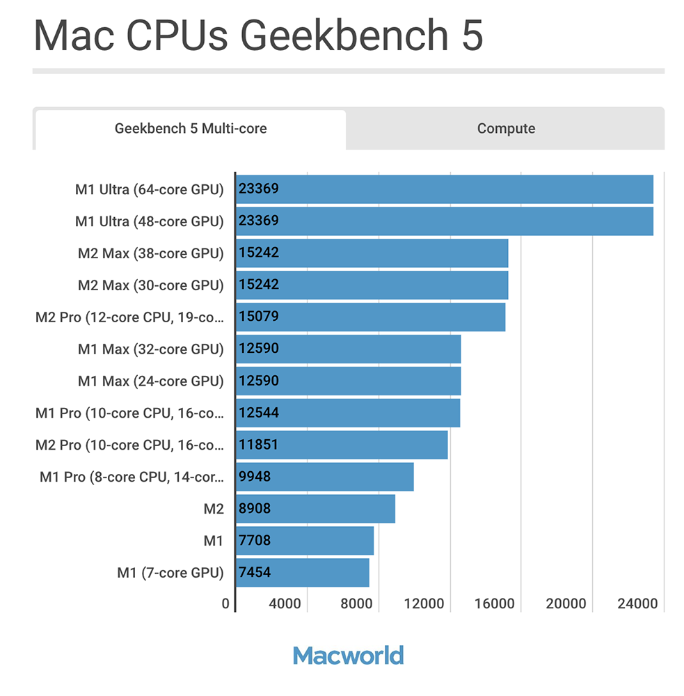 二張圖，讓你快速了解 M1 至 M2 Max 每一款晶片的效能表現 - 電腦王阿達