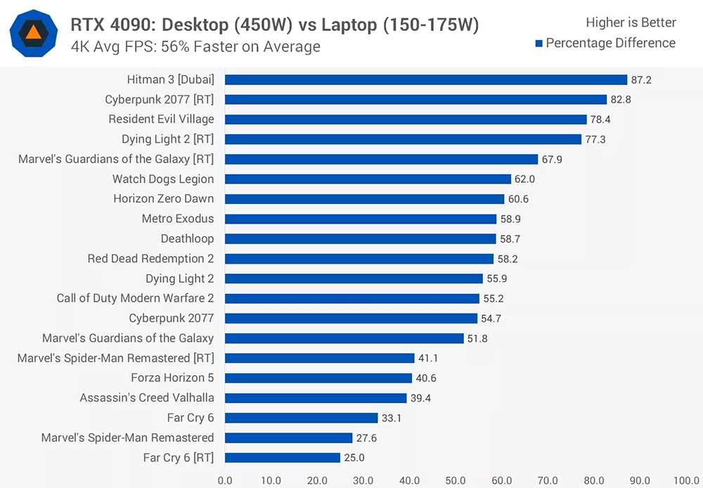 RTX 4090 桌機顯卡 vs RTX 4090 筆電顯卡效能究竟差多少？15 款遊戲實測結果為你解答 - 電腦王阿達