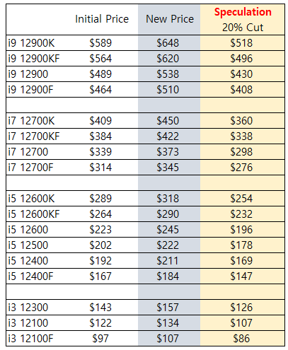 供應鏈消息指出 Intel 很可能會大降價 12 代處理器，降幅達 20% - 電腦王阿達