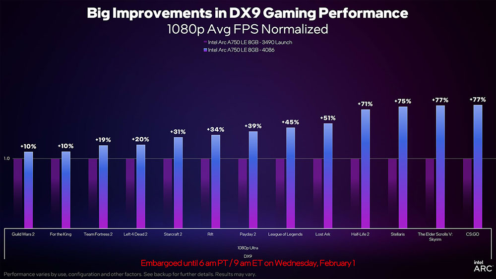 降價且效能更強！Intel 宣布 Arc A750 顯卡現在更便宜了，新驅動帶來最高 77% 效能提升 - 電腦王阿達