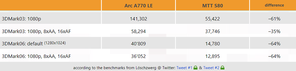 國外玩家實測中國 MTT S80 顯卡可玩《末日之戰》，但 3DMark 跑分比 Intel Arc A770 慢 35% 以上 - 電腦王阿達