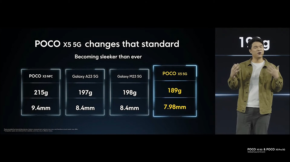 POCO X5 系列正式發表：升級 1 億像素主相機、支援 67W 快速充電 - 電腦王阿達