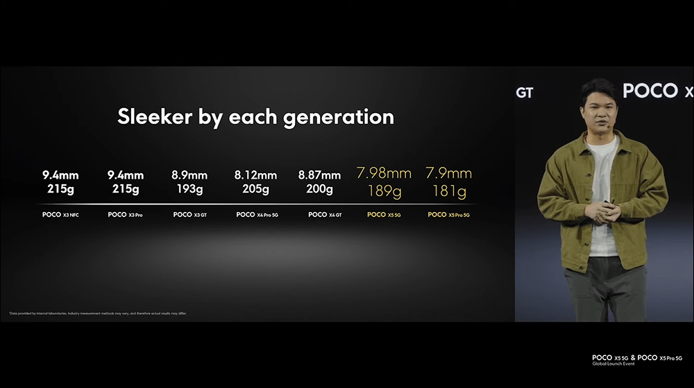 POCO X5 系列正式發表：升級 1 億像素主相機、支援 67W 快速充電 - 電腦王阿達