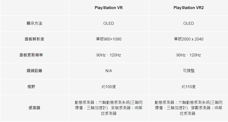 Sony 公布 PlayStation VR2 終極問答集 從產品規格比較到遊戲支援完全解答 - 電腦王阿達