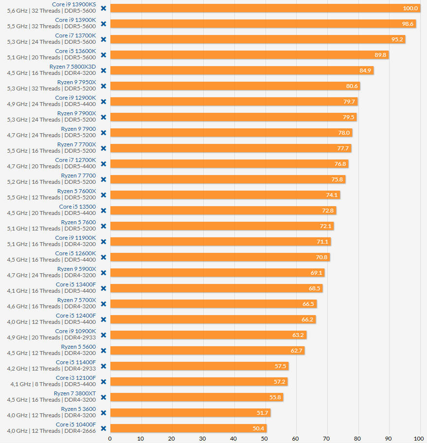 外媒測試 28 個 CPU 在 11 款 3A 遊戲效能表現，Intel 明顯優於 AMD 處理器 - 電腦王阿達