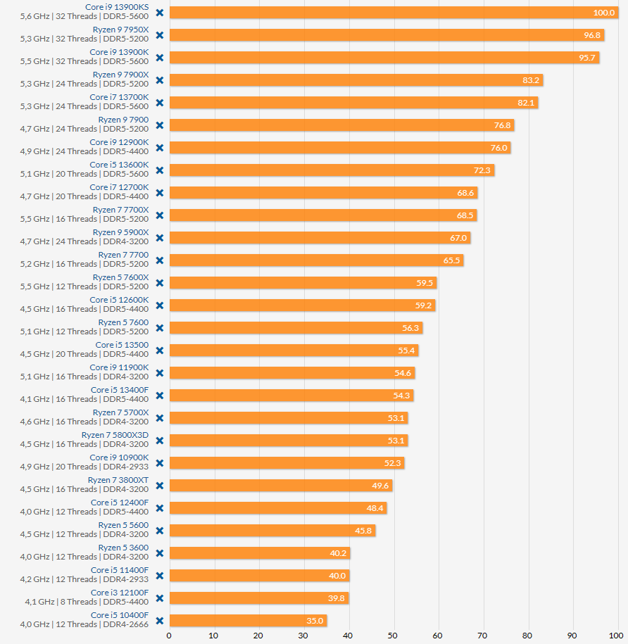 外媒測試 28 個 CPU 在 11 款 3A 遊戲效能表現，Intel 明顯優於 AMD 處理器 - 電腦王阿達