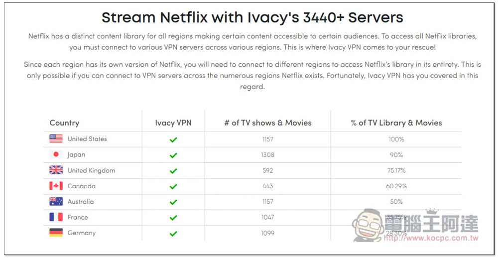 Ivacy VPN 限時優惠！花 60 美金直接買斷終身版，可一鍵解鎖 7 國上千部 Netflix 隱藏影片 - 電腦王阿達