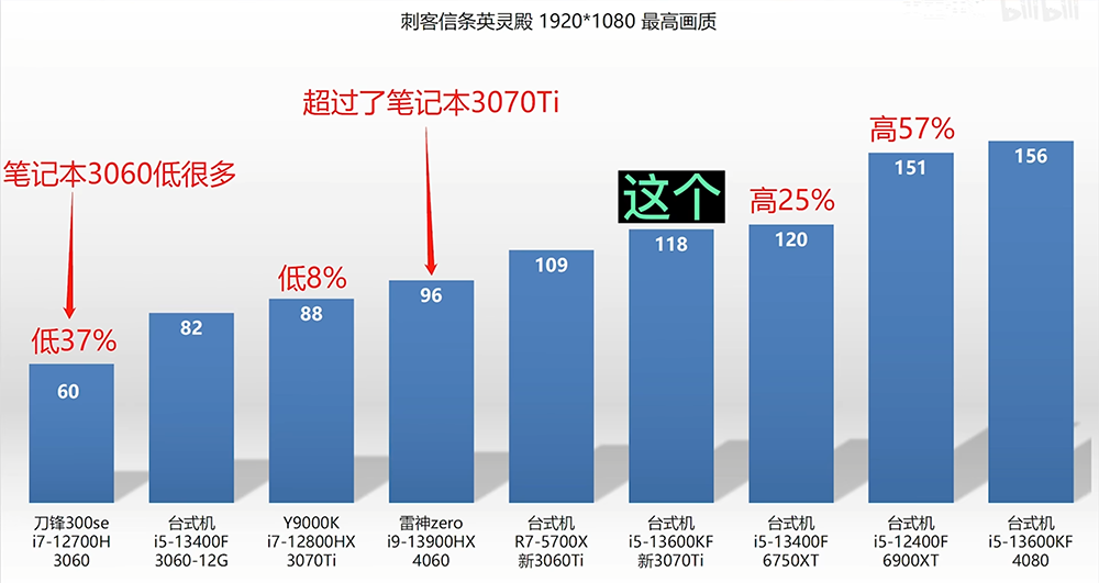 NVIDIA GeForce RTX 4060 筆電顯卡已被實測，遊戲效能比上一代快 43% - 電腦王阿達