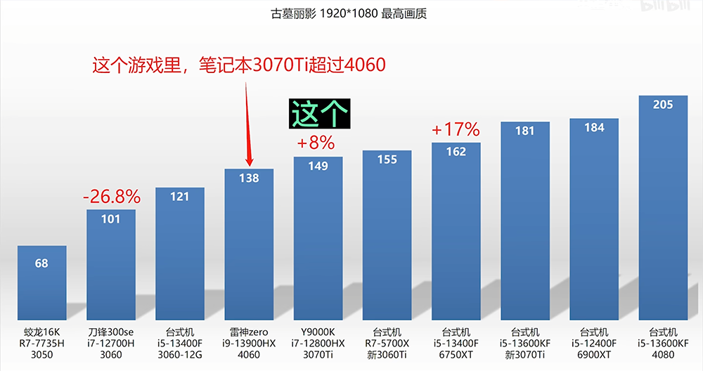 NVIDIA GeForce RTX 4060 筆電顯卡已被實測，遊戲效能比上一代快 43% - 電腦王阿達