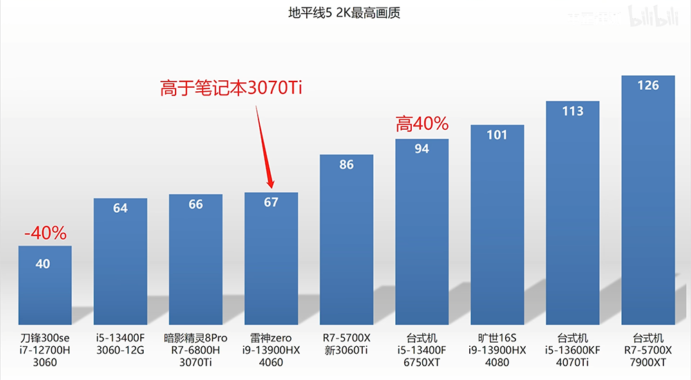 NVIDIA GeForce RTX 4060 筆電顯卡已被實測，遊戲效能比上一代快 43% - 電腦王阿達