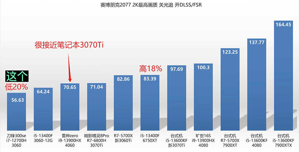 NVIDIA GeForce RTX 4060 筆電顯卡已被實測，遊戲效能比上一代快 43% - 電腦王阿達