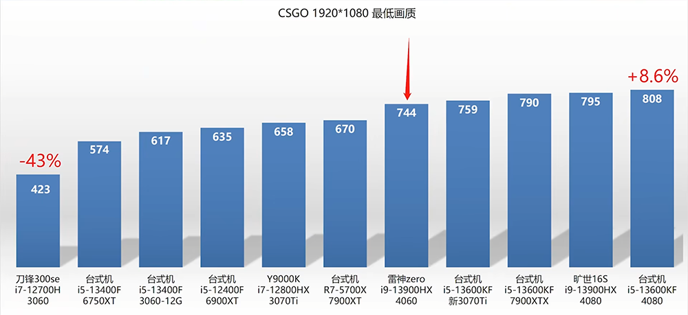 NVIDIA GeForce RTX 4060 筆電顯卡已被實測，遊戲效能比上一代快 43% - 電腦王阿達