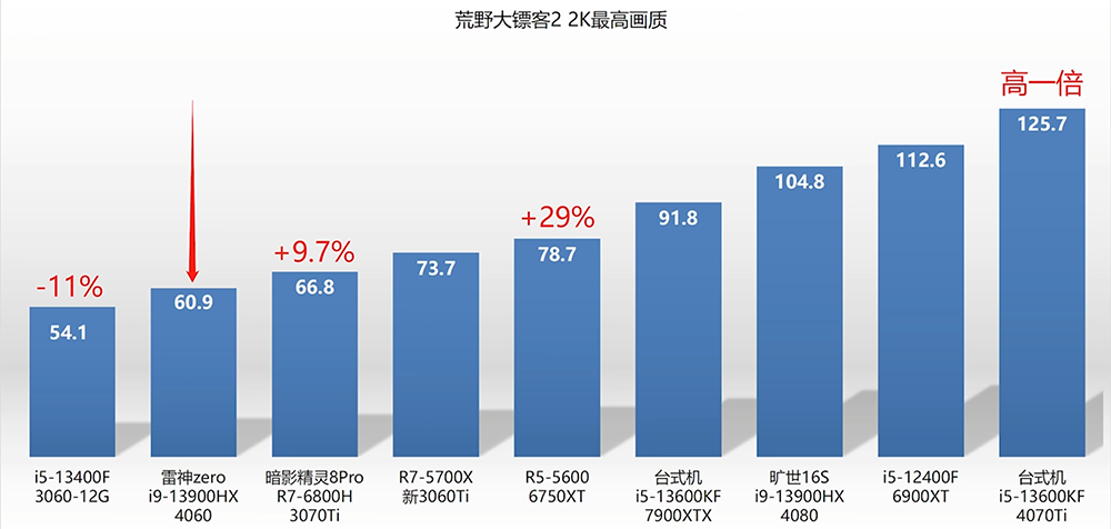 NVIDIA GeForce RTX 4060 筆電顯卡已被實測，遊戲效能比上一代快 43% - 電腦王阿達