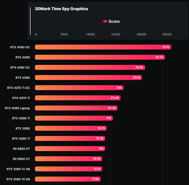 經過簡單調教的 RTX 4090 筆電 GPU，3DMark 分數比 RTX 3090 Ti 桌機 GPU 還高 - 電腦王阿達