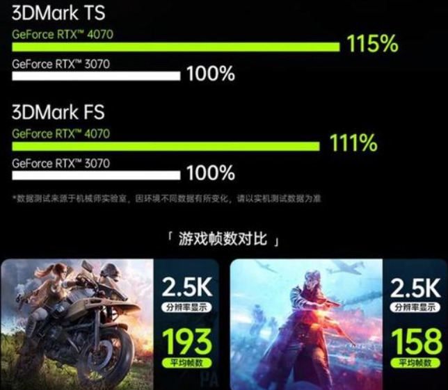 提升幅度超小？中國筆電廠表示 RTX 4070 筆電 GPU 效能僅比 RTX 3070 快 11%~15% - 電腦王阿達