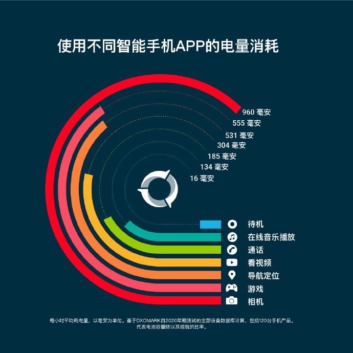 手機哪些 App 最耗電？評測機構分析「相機」最耗電，耗電程度幾乎是玩遊戲的 2 倍 - 電腦王阿達