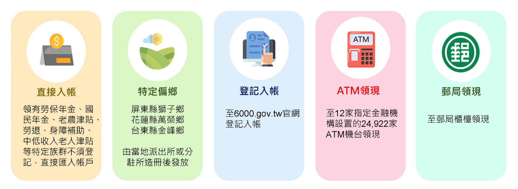 「全⺠共享普發現金」公開6000元領取辦法 可透過ATM、郵局等方式領現 - 電腦王阿達