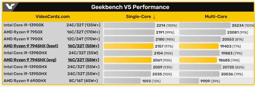 AMD Ryzen 9 7945HX 筆電 CPU 效能跑分現身，超越 Intel i9-13980HX 取代第一位 - 電腦王阿達