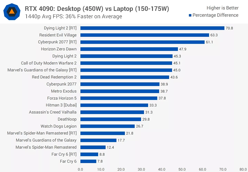 RTX 4090 桌機顯卡 vs RTX 4090 筆電顯卡效能究竟差多少？15 款遊戲實測結果為你解答 - 電腦王阿達