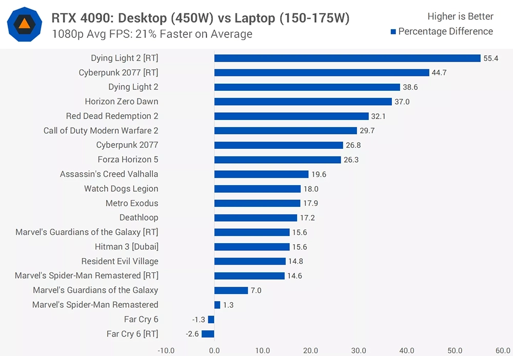 RTX 4090 桌機顯卡 vs RTX 4090 筆電顯卡效能究竟差多少？15 款遊戲實測結果為你解答 - 電腦王阿達