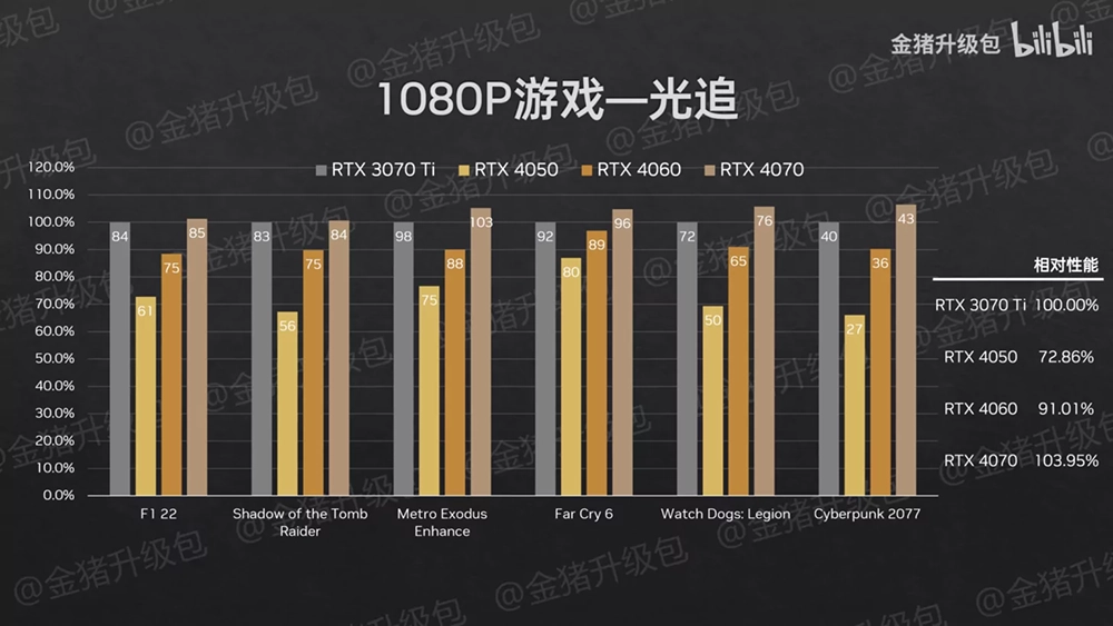 RTX 4070、RTX 4060、RTX 4050 筆電 GPU 效能實測來了，RTX 4070 讓人非常失望 - 電腦王阿達