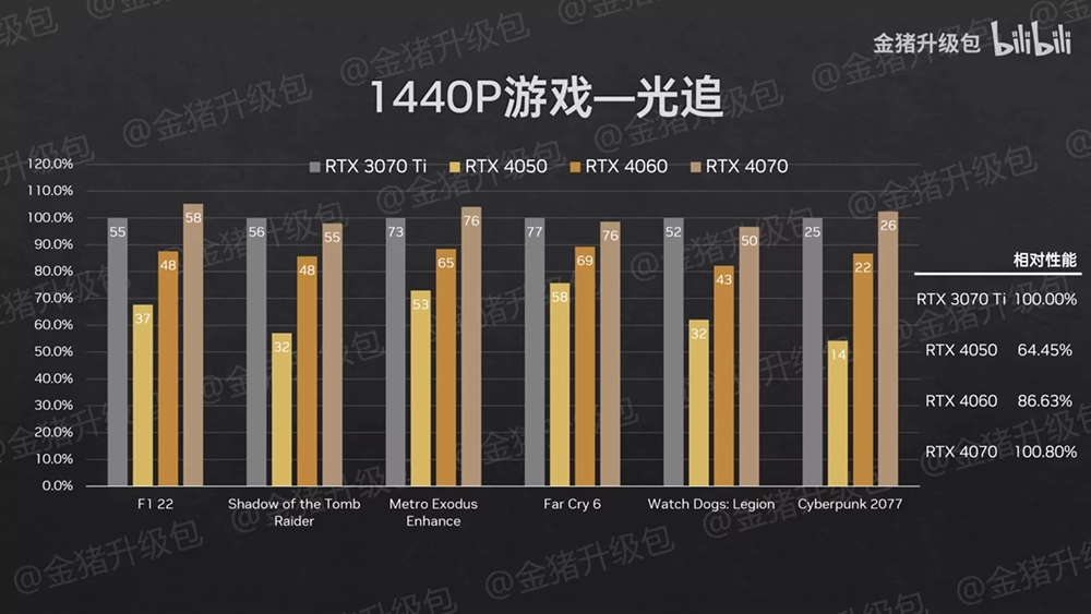 RTX 4070、RTX 4060、RTX 4050 筆電 GPU 效能實測來了，RTX 4070 讓人非常失望 - 電腦王阿達