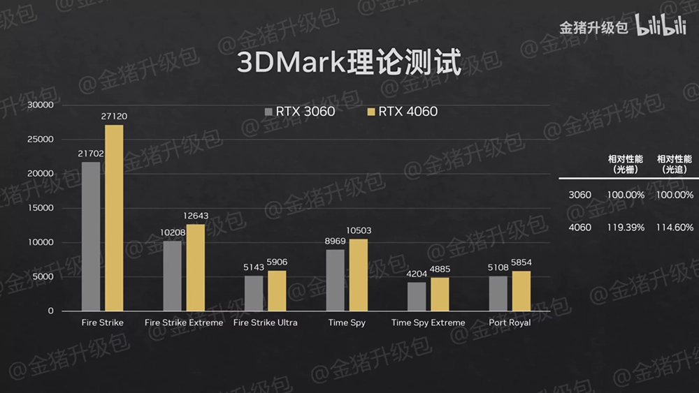 RTX 4070、RTX 4060、RTX 4050 筆電 GPU 效能實測來了，RTX 4070 讓人非常失望 - 電腦王阿達