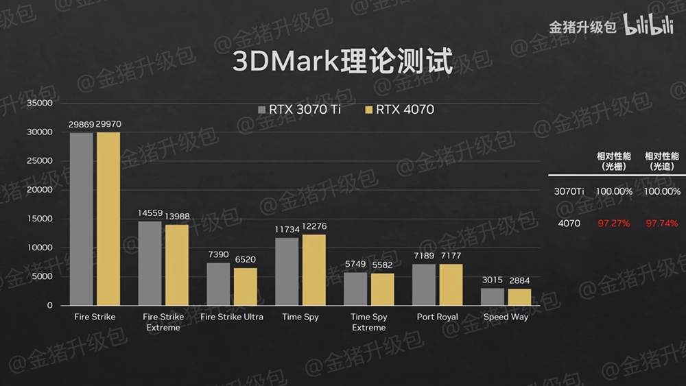 RTX 4070、RTX 4060、RTX 4050 筆電 GPU 效能實測來了，RTX 4070 讓人非常失望 - 電腦王阿達