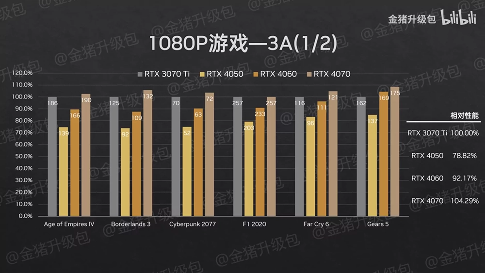 RTX 4070、RTX 4060、RTX 4050 筆電 GPU 效能實測來了，RTX 4070 讓人非常失望 - 電腦王阿達