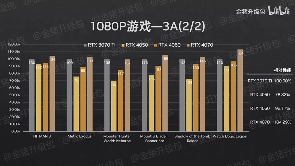 RTX 4070、RTX 4060、RTX 4050 筆電 GPU 效能實測來了，RTX 4070 讓人非常失望 - 電腦王阿達