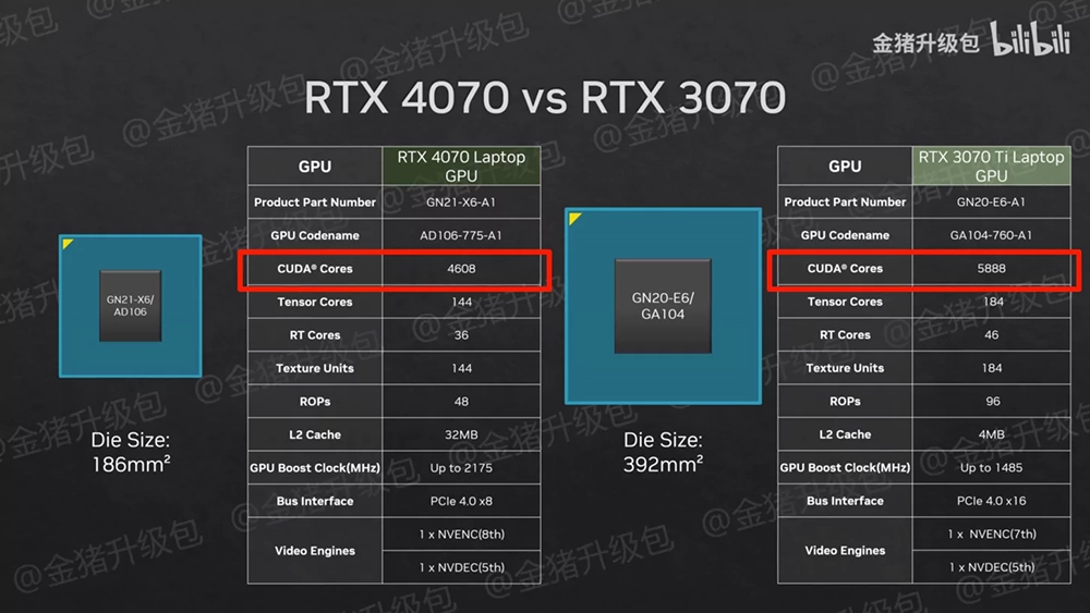 RTX 4070、RTX 4060、RTX 4050 筆電 GPU 效能實測來了，RTX 4070 讓人非常失望 - 電腦王阿達