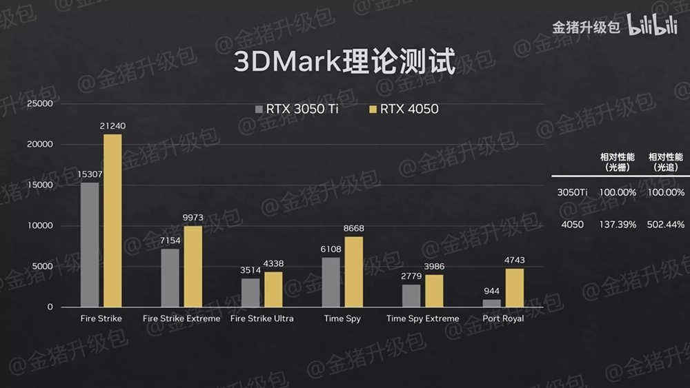 RTX 4070、RTX 4060、RTX 4050 筆電 GPU 效能實測來了，RTX 4070 讓人非常失望 - 電腦王阿達