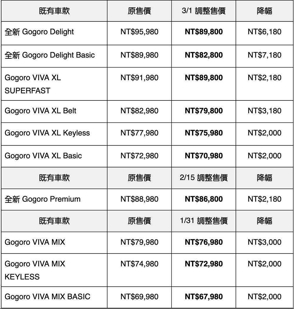 Gogoro 多車款直降最高 7,180 元！Delight TCS 全黑化新色 + 配備升級也降價！ - 電腦王阿達