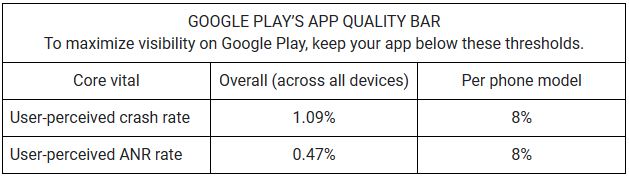 Google Play 商店即日起將在應用程式故障、粗糙、無法使用時標註警示 - 電腦王阿達