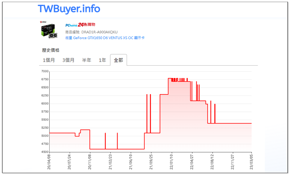 外媒稱 NVIDIA RTX 30 和 GTX 16 系列顯卡在本月似乎有望小幅降價，來緩解庫存壓力 - 電腦王阿達