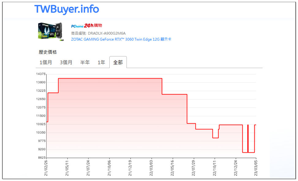 外媒稱 NVIDIA RTX 30 和 GTX 16 系列顯卡在本月似乎有望小幅降價，來緩解庫存壓力 - 電腦王阿達