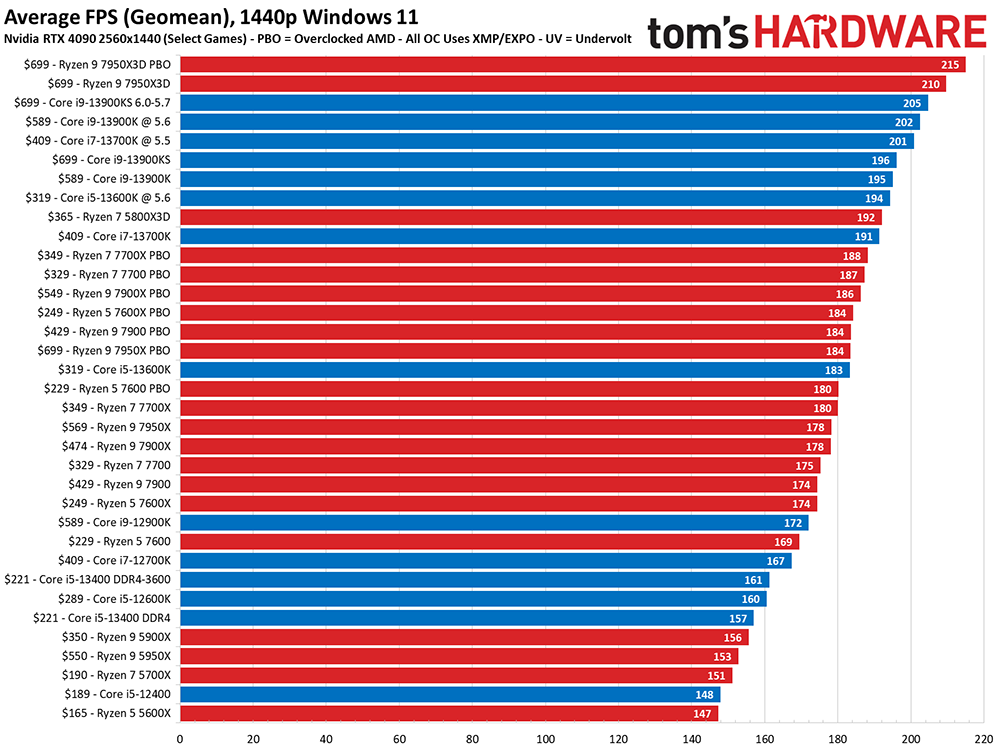 4 張比較圖 Intel vs AMD 遊戲效能和生產力 ，讓你快速知道現今處理器該選哪一顆 - 電腦王阿達