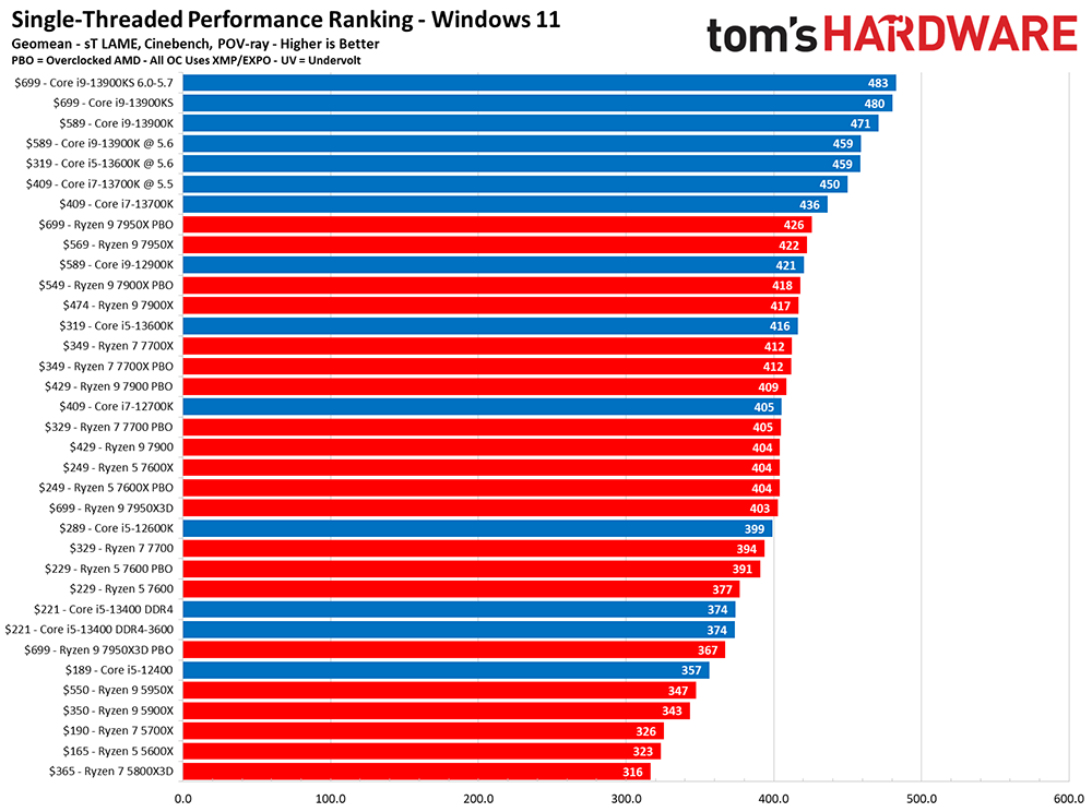 4 張比較圖 Intel vs AMD 遊戲效能和生產力 ，讓你快速知道現今處理器該選哪一顆 - 電腦王阿達