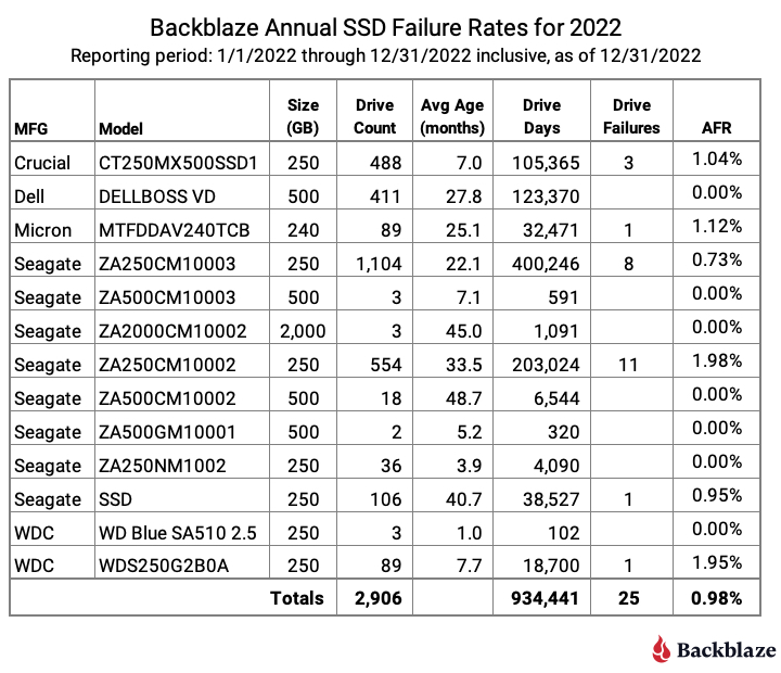 Backblaze 最新報告指出，SSD 的可靠性其實沒有高於 HDD 很多 - 電腦王阿達