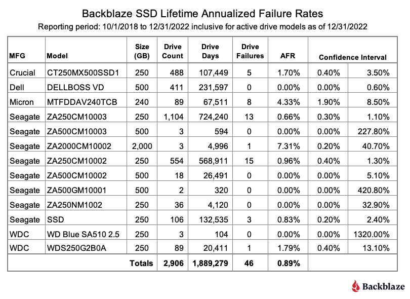 Backblaze 最新報告指出，SSD 的可靠性其實沒有高於 HDD 很多 - 電腦王阿達