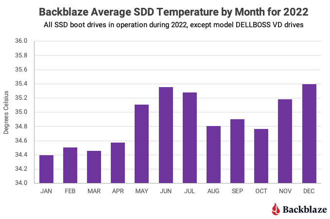 Backblaze 最新報告指出，SSD 的可靠性其實沒有高於 HDD 很多 - 電腦王阿達