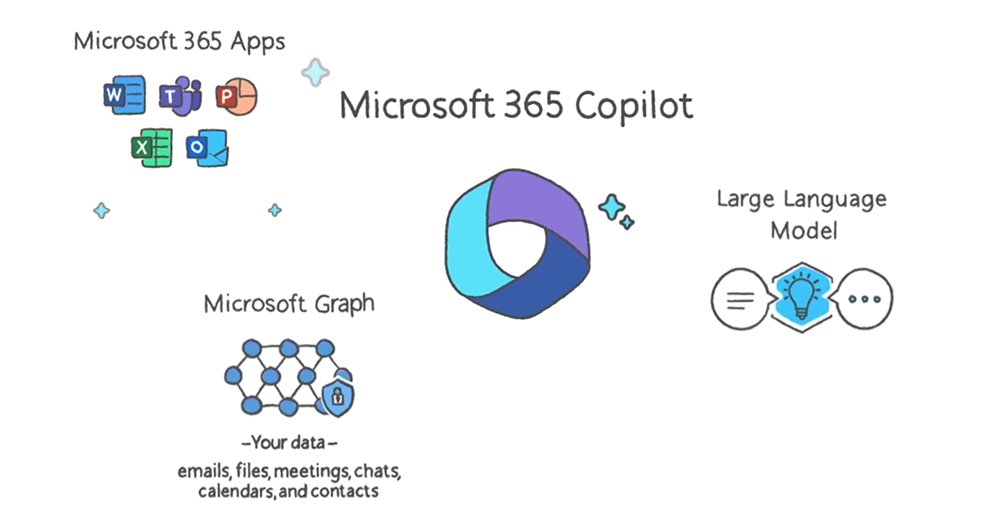 融入 AI 的 Microsoft 365 Copilot 未來工作環境，可能連蘋果都該緊張一下了 - 電腦王阿達