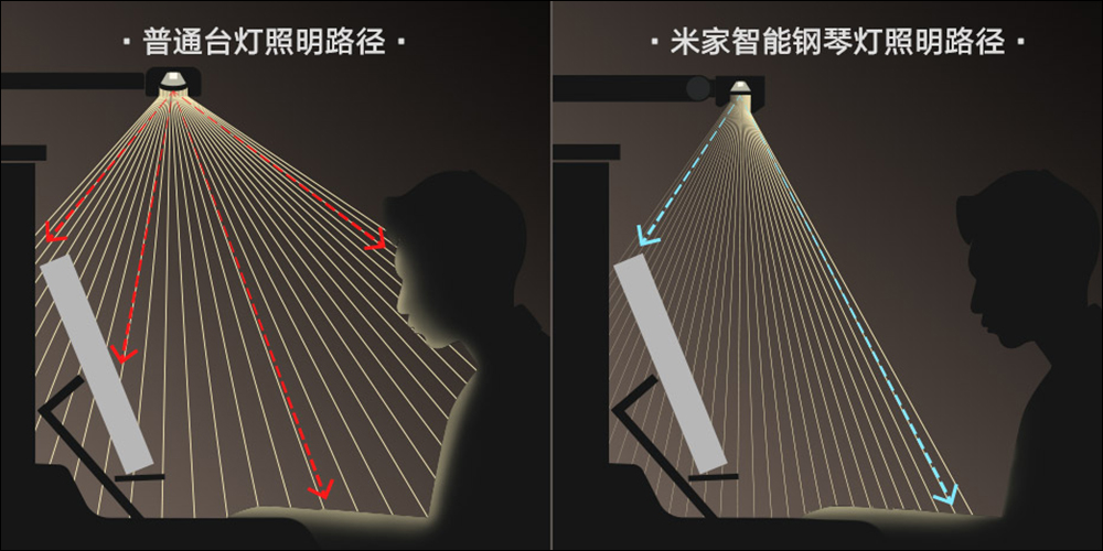 小米米家智慧鋼琴燈眾籌推出：不僅燈光很有儀式感，居然能統計練琴時長 - 電腦王阿達