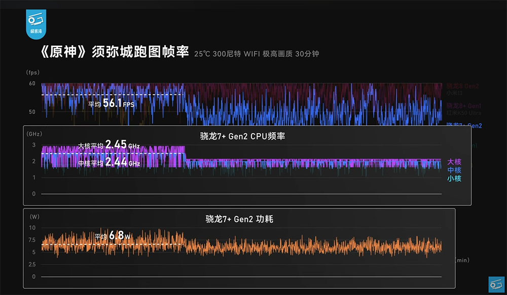 高通 Snapdragon 7+ Gen 2 工程機搶先實測現身！效能跟 Snapdragon 8+ Gen 1 相當，可能是今年 CP 值之王 - 電腦王阿達