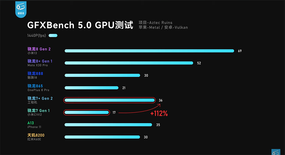 高通 Snapdragon 7+ Gen 2 工程機搶先實測現身！效能跟 Snapdragon 8+ Gen 1 相當，可能是今年 CP 值之王 - 電腦王阿達