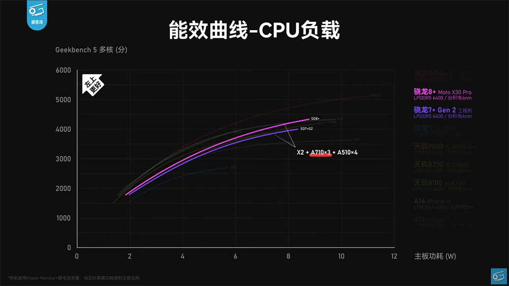 高通 Snapdragon 7+ Gen 2 工程機搶先實測現身！效能跟 Snapdragon 8+ Gen 1 相當，可能是今年 CP 值之王 - 電腦王阿達