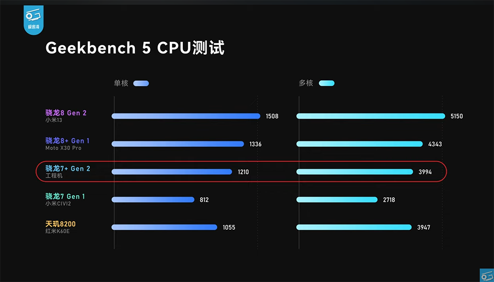 高通 Snapdragon 7+ Gen 2 工程機搶先實測現身！效能跟 Snapdragon 8+ Gen 1 相當，可能是今年 CP 值之王 - 電腦王阿達