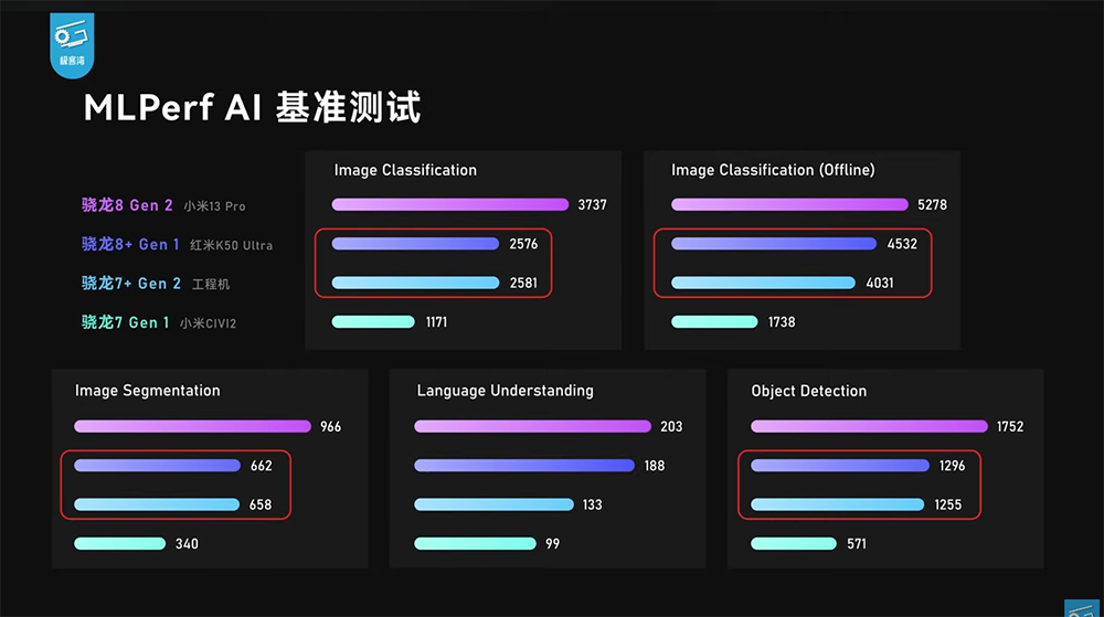 高通 Snapdragon 7+ Gen 2 工程機搶先實測現身！效能跟 Snapdragon 8+ Gen 1 相當，可能是今年 CP 值之王 - 電腦王阿達