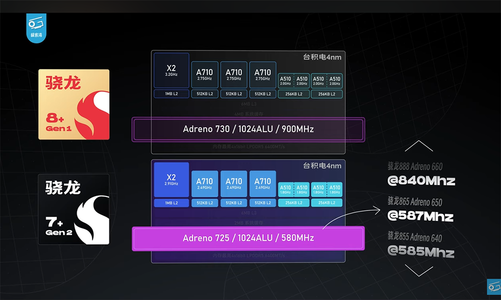 高通 Snapdragon 7+ Gen 2 工程機搶先實測現身！效能跟 Snapdragon 8+ Gen 1 相當，可能是今年 CP 值之王 - 電腦王阿達